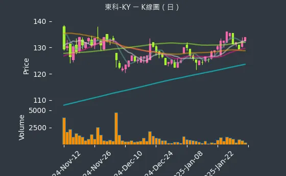 5225 東科-KY K線圖（日）