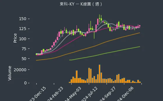 5225 東科-KY K線圖（週）