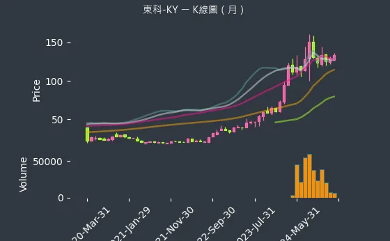 5225 東科-KY K線圖（月）