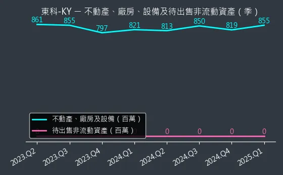 5225 東科 - KY 不動產、廠房、設備及待出售非流動資產變化圖