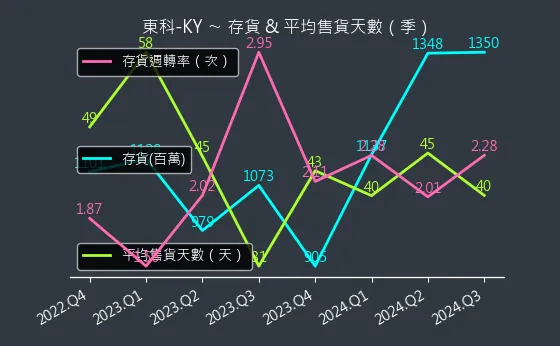 5225 東科-KY 存貨與平均售貨天數