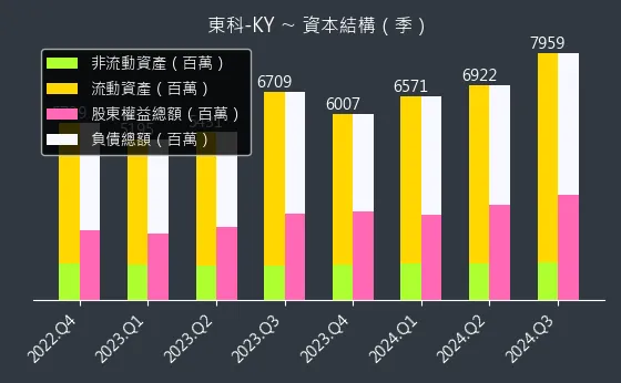 5225 東科-KY 資本結構