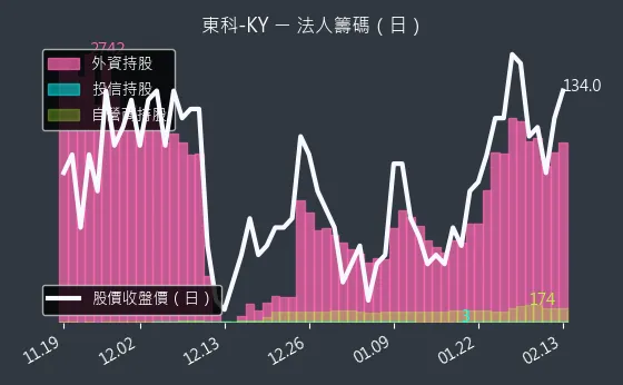 5225 東科-KY 法人籌碼