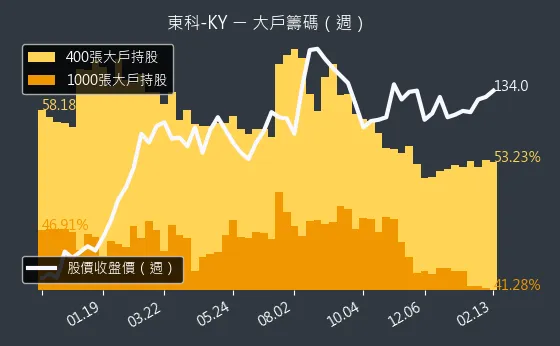 5225 東科-KY 大戶籌碼