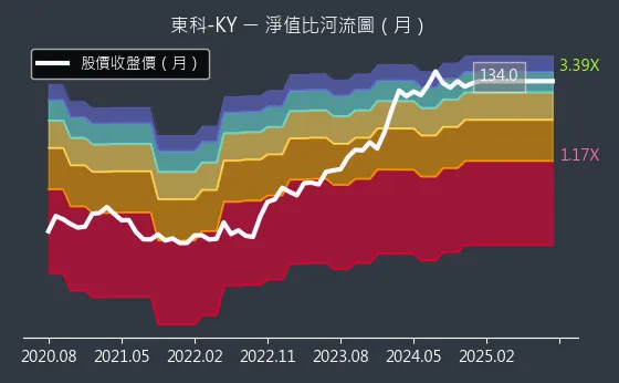 5225 東科-KY 淨值比河流圖