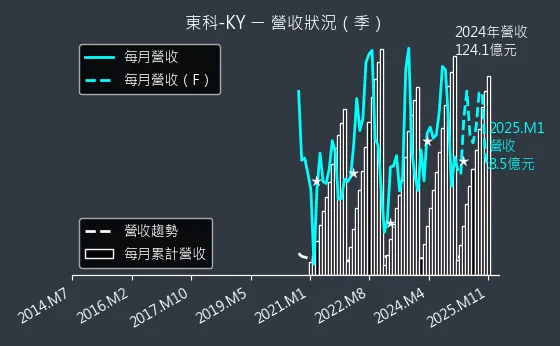 5225 東科-KY 營收狀況