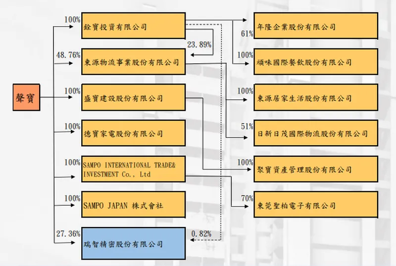 聲寶投資架構