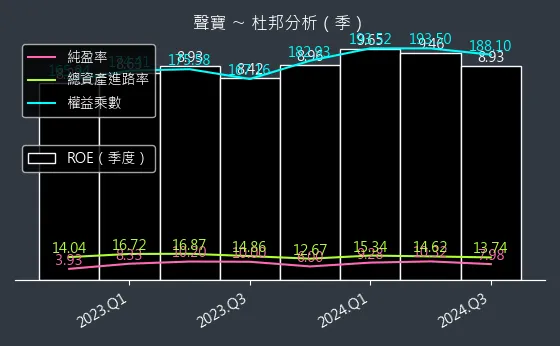 1604 聲寶 杜邦分析