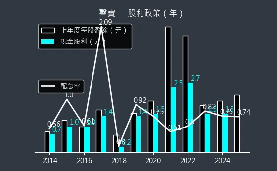 1604 聲寶 股利政策