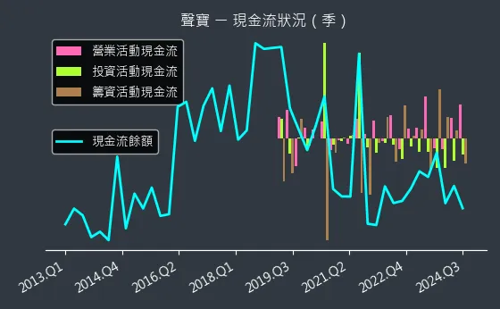 1604 聲寶 現金流狀況