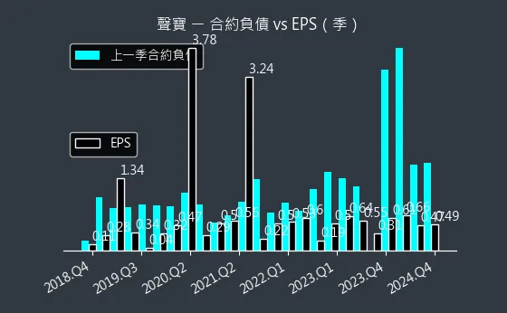 1604 聲寶 合約負債