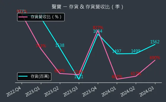 1604 聲寶 存貨與存貨營收比