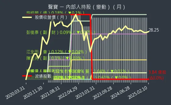 1604 聲寶 內部人持股