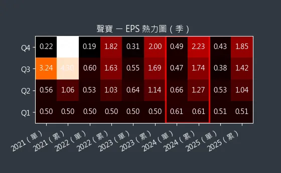 1604 聲寶 EPS 熱力圖