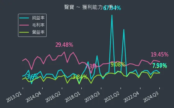 1604 聲寶 獲利能力