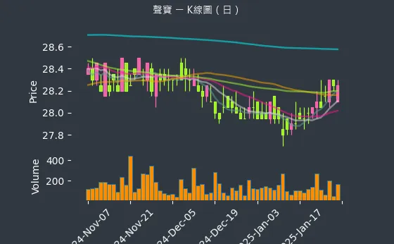 1604 聲寶 K線圖（日）