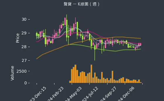 1604 聲寶 K線圖（週）