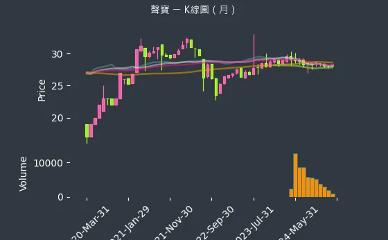 1604 聲寶 K線圖（月）