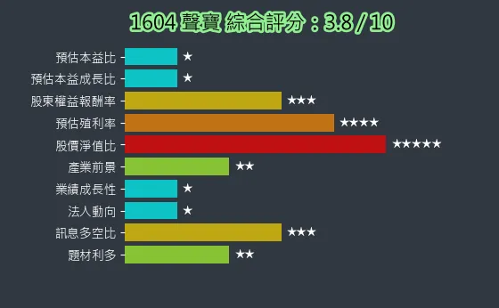 1604 聲寶 綜合評分
