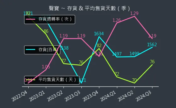 1604 聲寶 存貨與平均售貨天數