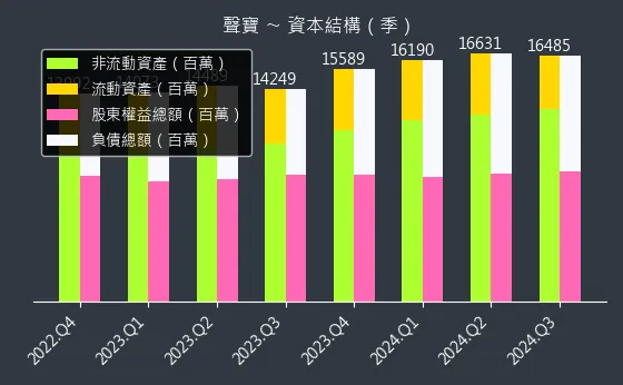 1604 聲寶 資本結構