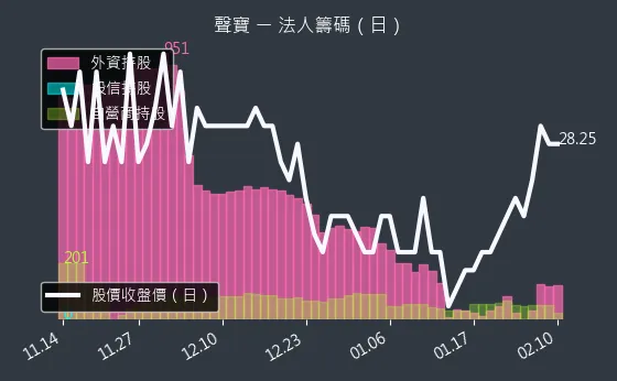 1604 聲寶 法人籌碼