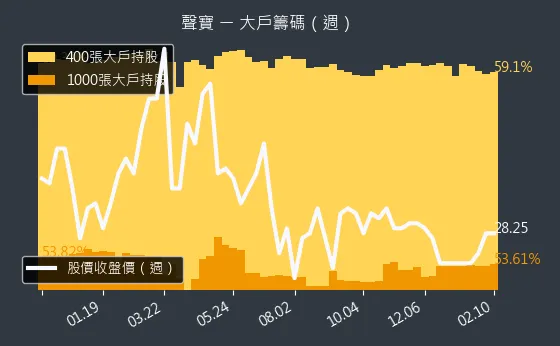 1604 聲寶 大戶籌碼