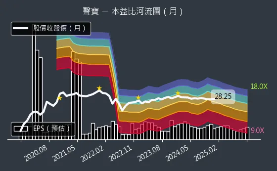 1604 聲寶 本益比河流圖