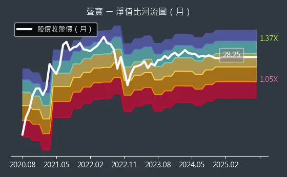 1604 聲寶 淨值比河流圖