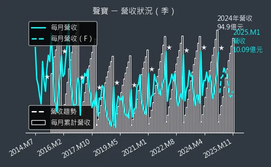 1604 聲寶 營收狀況