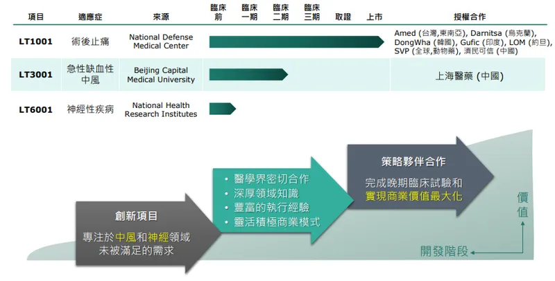 順藥新藥研發進程