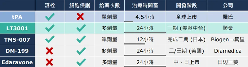 順藥-LT3001: 急性中風治療開發的領先項目