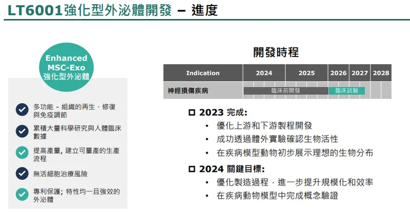 順藥 LT6001強化型外泌體開發 – 進度