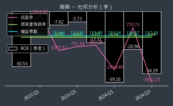 6535 順藥 杜邦分析