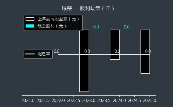 6535 順藥 股利政策