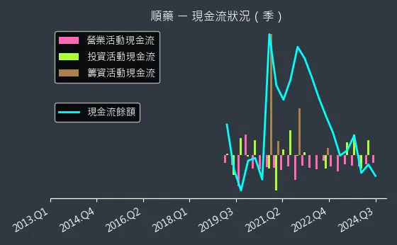 6535 順藥 現金流狀況