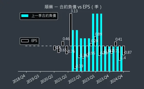 6535 順藥 合約負債