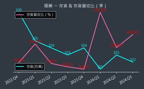 6535 順藥 存貨與存貨營收比