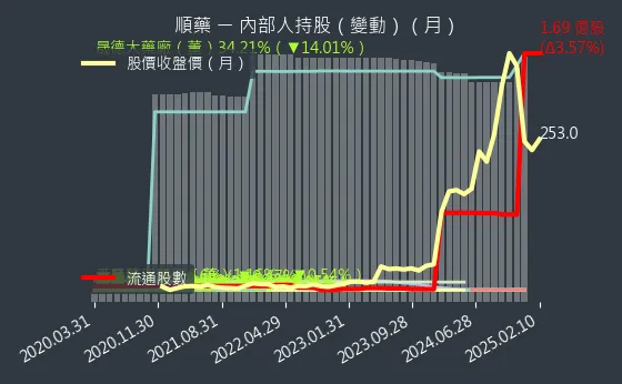 6535 順藥 內部人持股