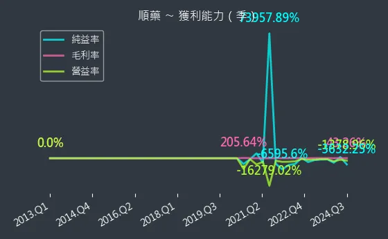 6535 順藥 獲利能力