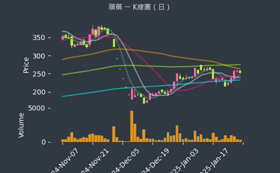 6535 順藥 K線圖（日）