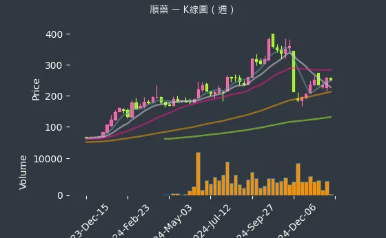 6535 順藥 K線圖（週）