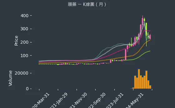 6535 順藥 K線圖（月）