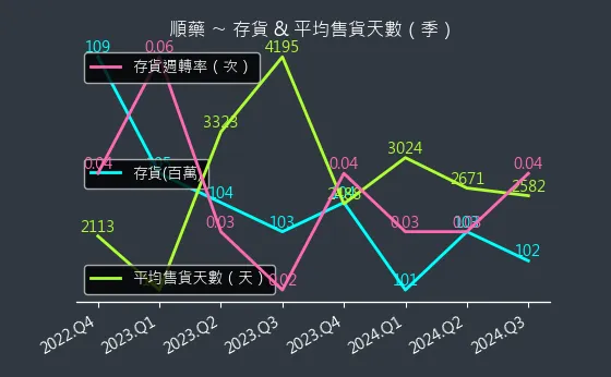 6535 順藥 存貨與平均售貨天數