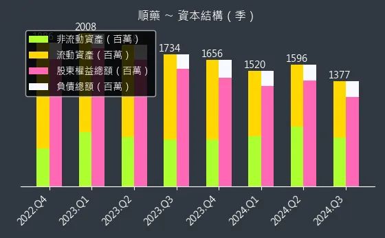 6535 順藥 資本結構