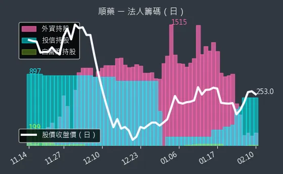 6535 順藥 法人籌碼