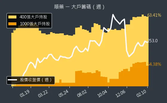 6535 順藥 大戶籌碼