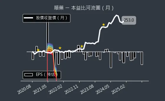 6535 順藥 本益比河流圖