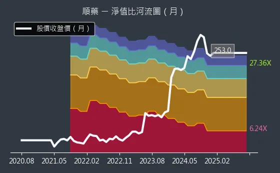 6535 順藥 淨值比河流圖