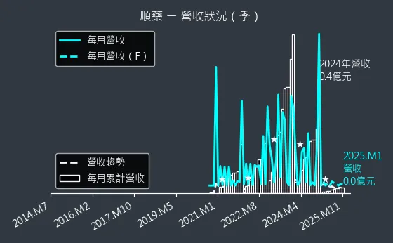 6535 順藥 營收狀況